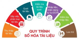 Dịch vụ Số hóa tài liệu chuẩn số hóa